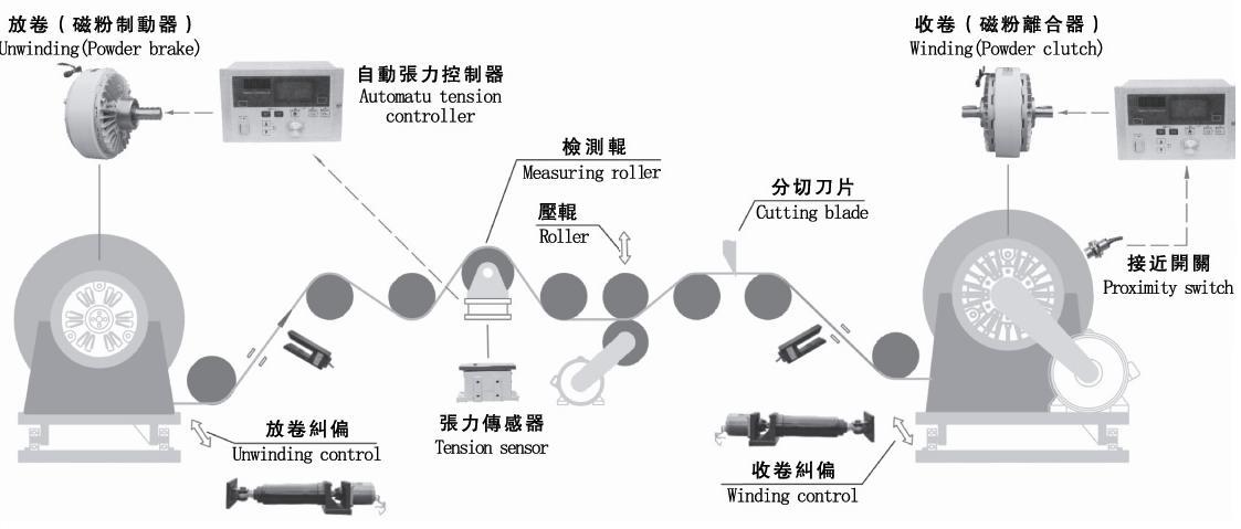 磁粉張力控制器應(yīng)用案例