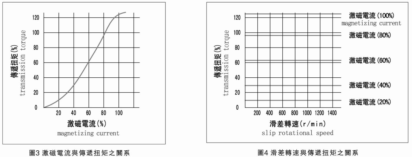 中空軸磁粉制動(dòng)器