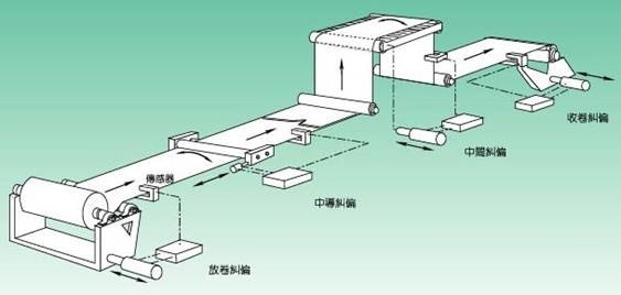 氣油壓式自動(dòng)對(duì)邊裝置